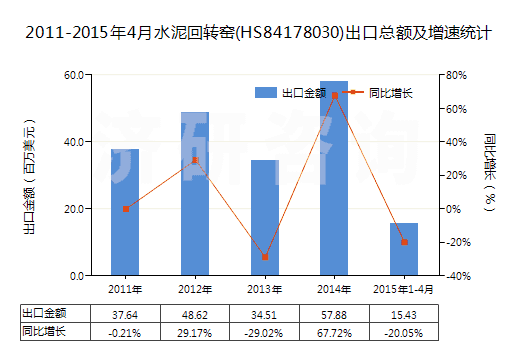 2011-2015年4月水泥回轉(zhuǎn)窯(HS84178030)出口總額及增速統(tǒng)計